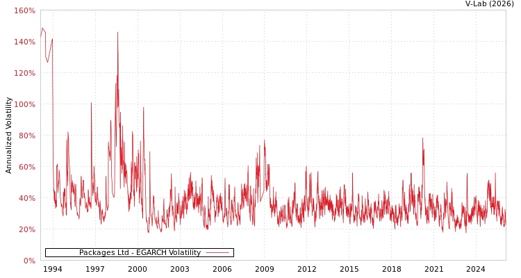 graph of Packages Ltd EGARCH