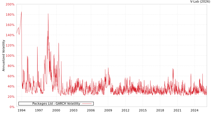graph of Packages Ltd GARCH