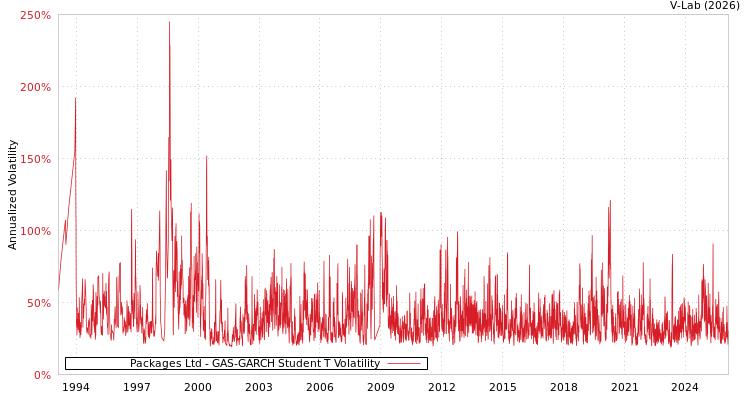 graph of Packages Ltd GAS-GARCH-T