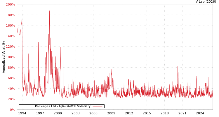 graph of Packages Ltd GJR-GARCH