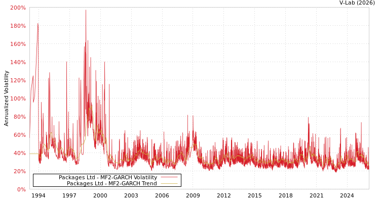graph of Packages Ltd MF2-GARCH