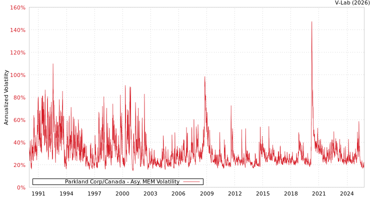 graph of Parkland Corp/Canada AMEM