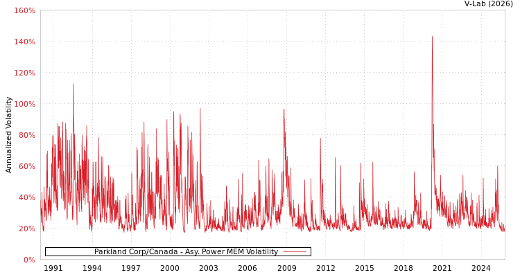 graph of Parkland Corp/Canada APMEM