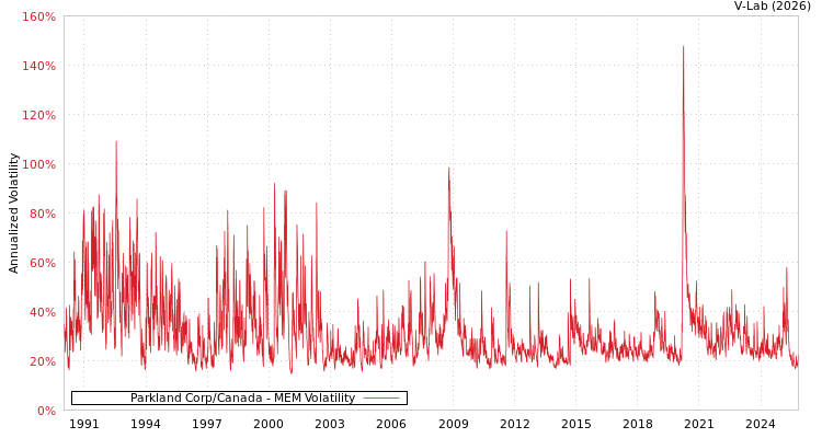 graph of Parkland Corp/Canada MEM