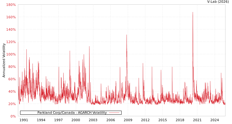 graph of Parkland Corp/Canada AGARCH