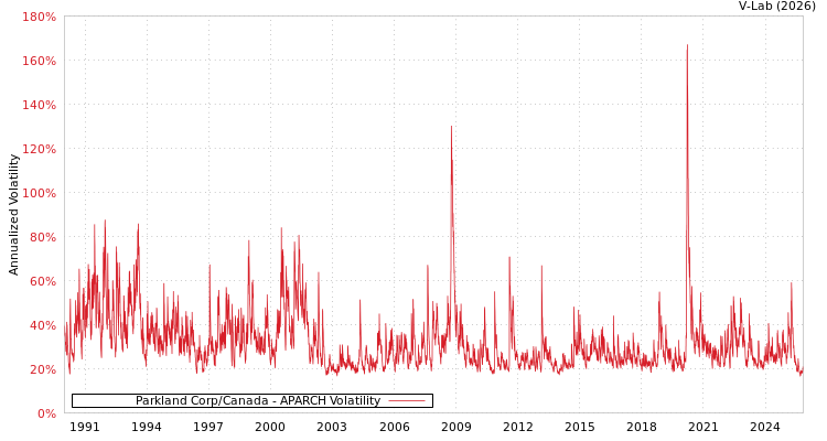graph of Parkland Corp/Canada APARCH
