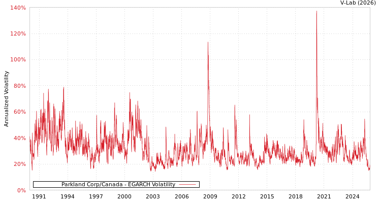 graph of Parkland Corp/Canada EGARCH