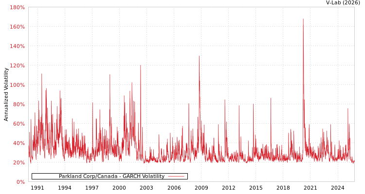 graph of Parkland Corp/Canada GARCH