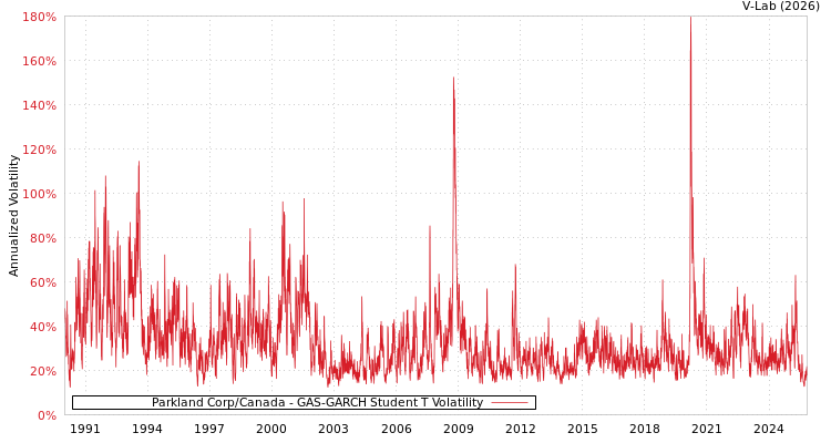 graph of Parkland Corp/Canada GAS-GARCH-T