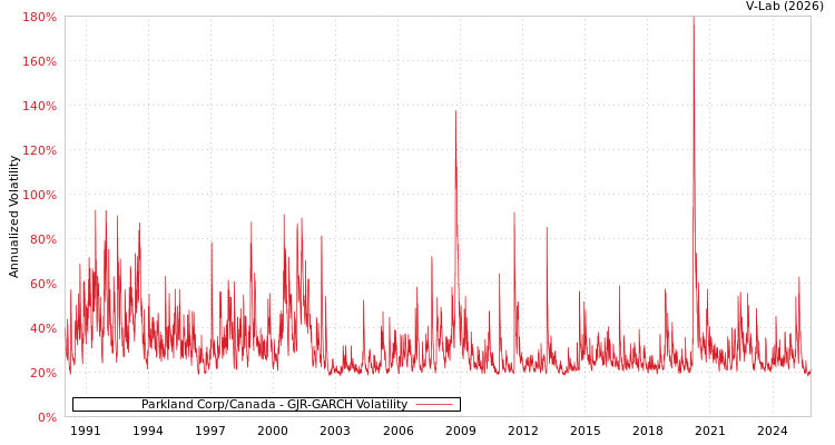 graph of Parkland Corp/Canada GJR-GARCH
