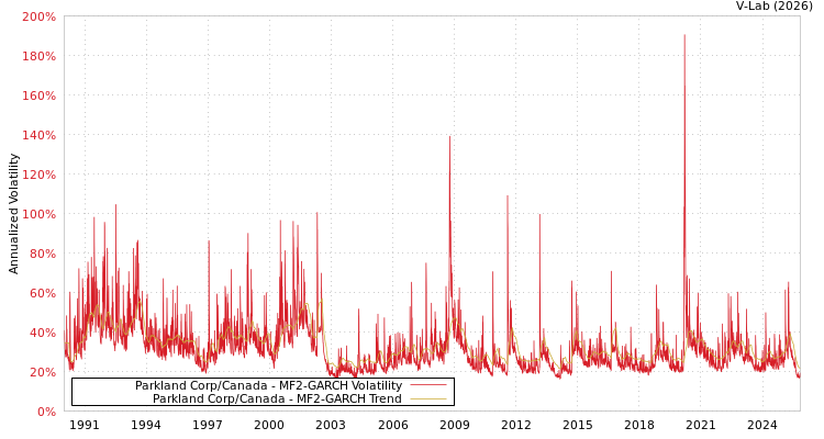 graph of Parkland Corp/Canada MF2-GARCH