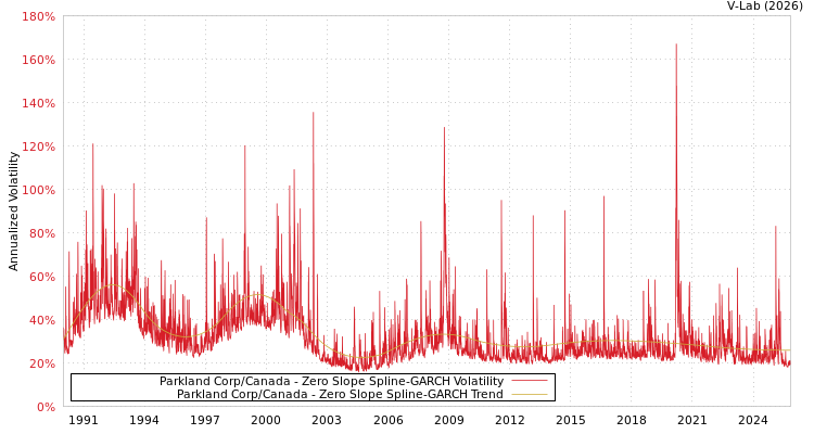 graph of Parkland Corp/Canada S0GARCH