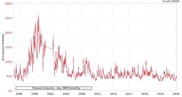 graph of Prakash Industry AMEM
