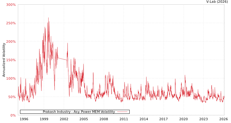 graph of Prakash Industry APMEM