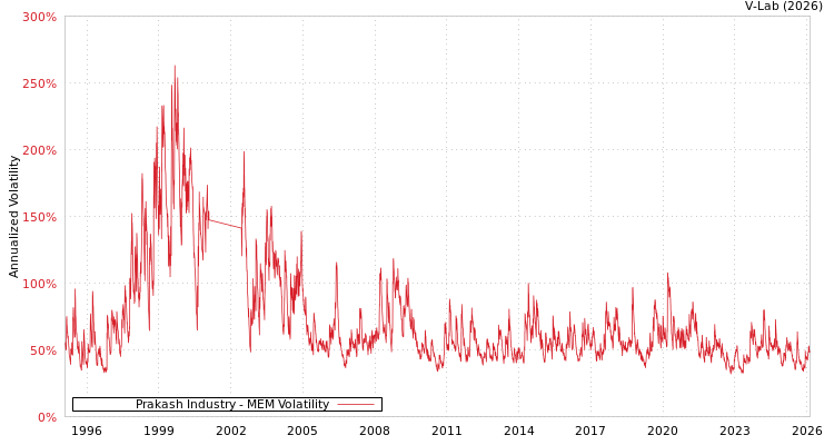 graph of Prakash Industry MEM