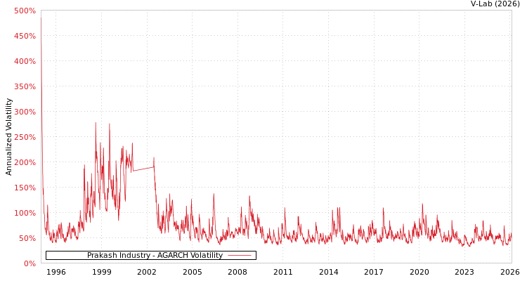 graph of Prakash Industry AGARCH