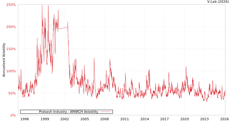 graph of Prakash Industry APARCH