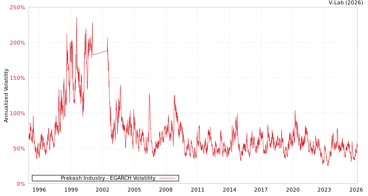 graph of Prakash Industry EGARCH