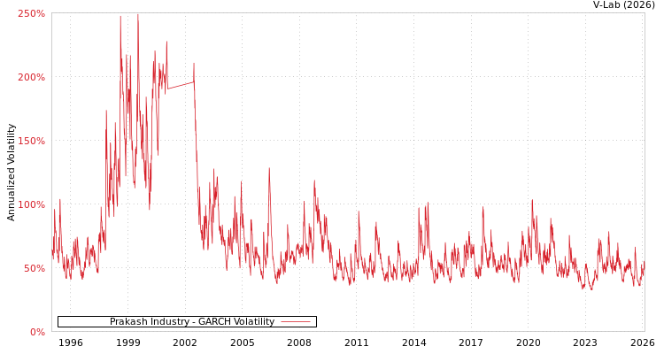 graph of Prakash Industry GARCH