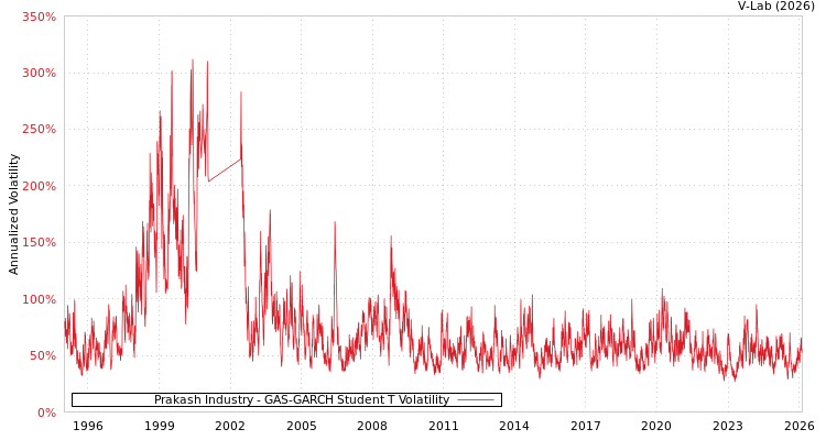 graph of Prakash Industry GAS-GARCH-T
