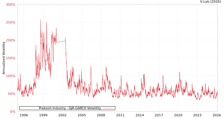 graph of Prakash Industry GJR-GARCH