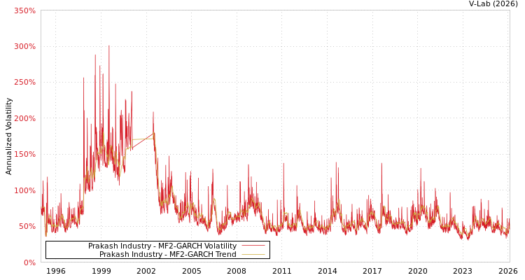 graph of Prakash Industry MF2-GARCH