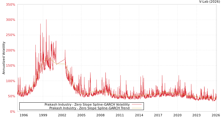 graph of Prakash Industry S0GARCH