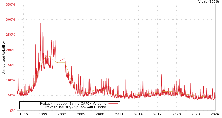 graph of Prakash Industry SGARCH