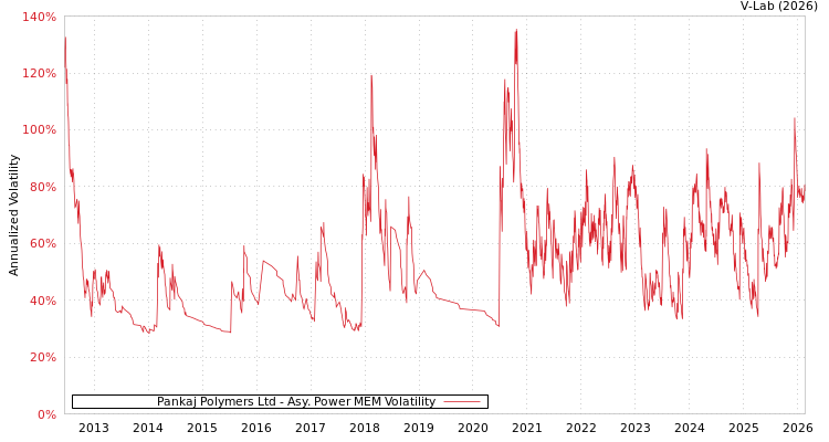 graph of Pankaj Polymers Ltd APMEM