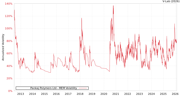 graph of Pankaj Polymers Ltd MEM