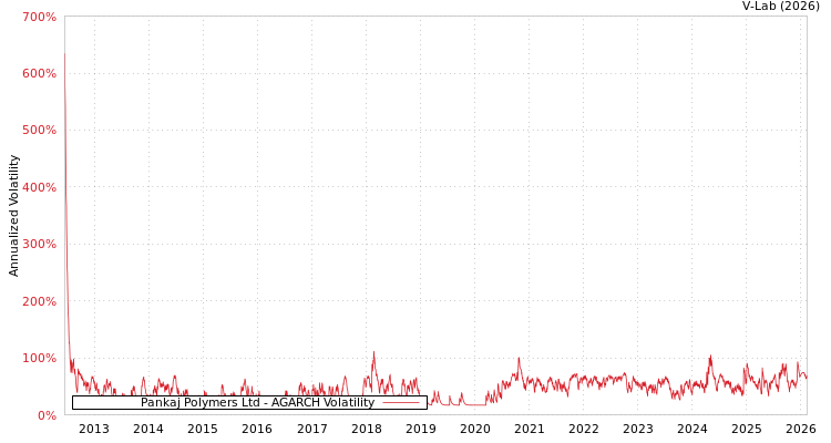 graph of Pankaj Polymers Ltd AGARCH