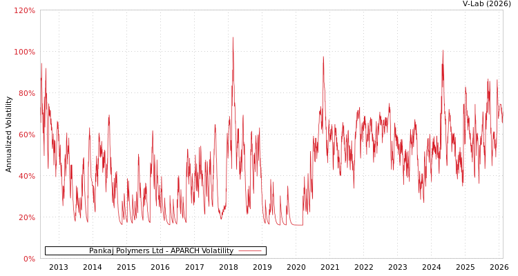 graph of Pankaj Polymers Ltd APARCH
