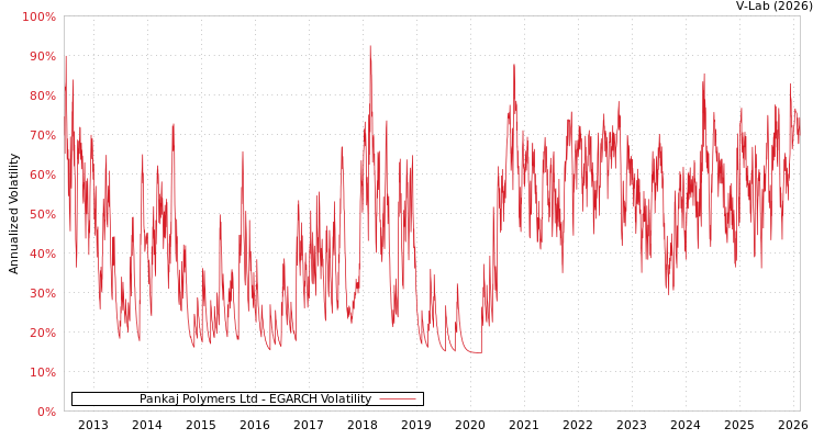 graph of Pankaj Polymers Ltd EGARCH