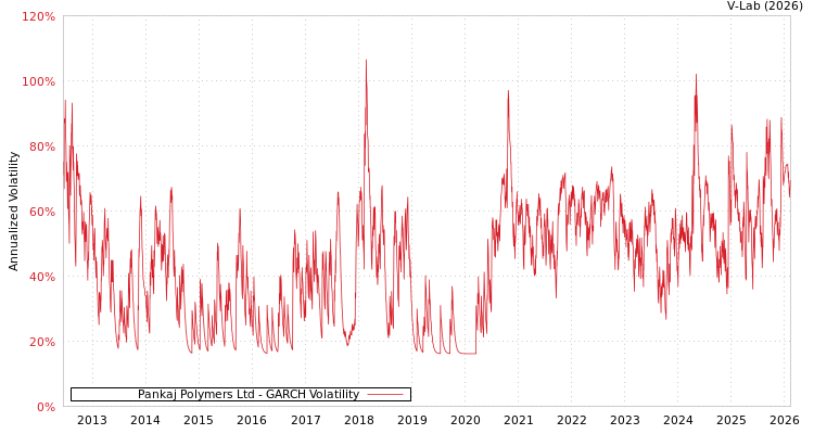 graph of Pankaj Polymers Ltd GARCH