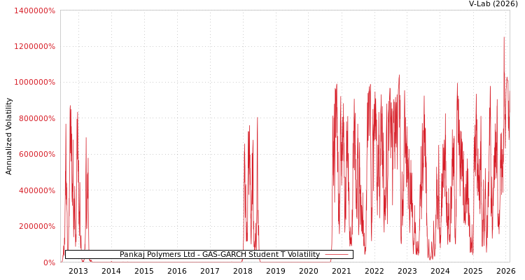 graph of Pankaj Polymers Ltd GAS-GARCH-T