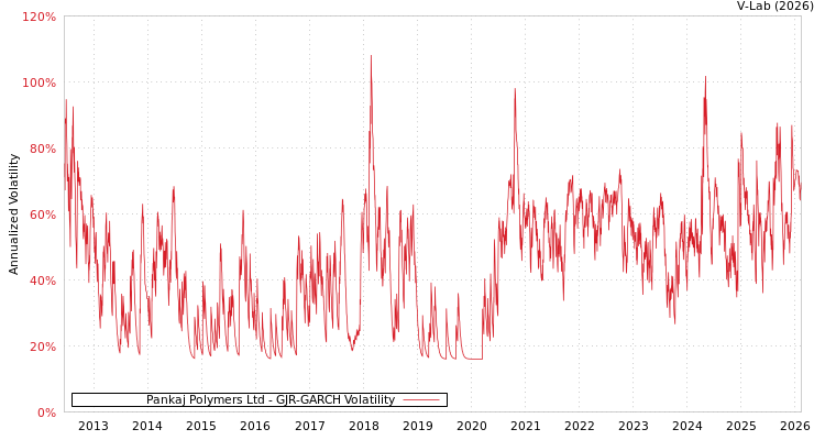graph of Pankaj Polymers Ltd GJR-GARCH
