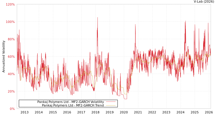 graph of Pankaj Polymers Ltd MF2-GARCH