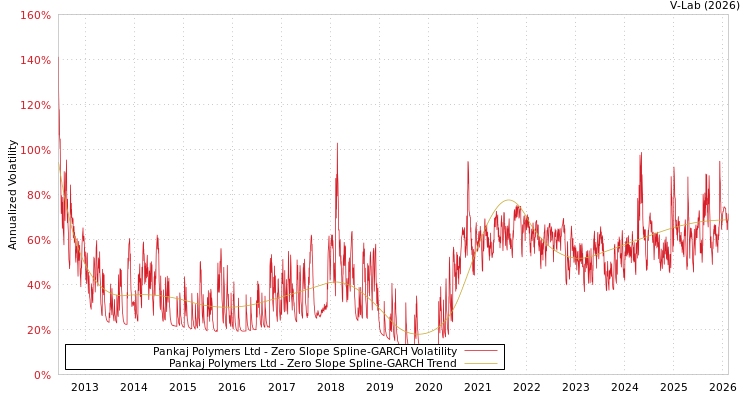 graph of Pankaj Polymers Ltd S0GARCH