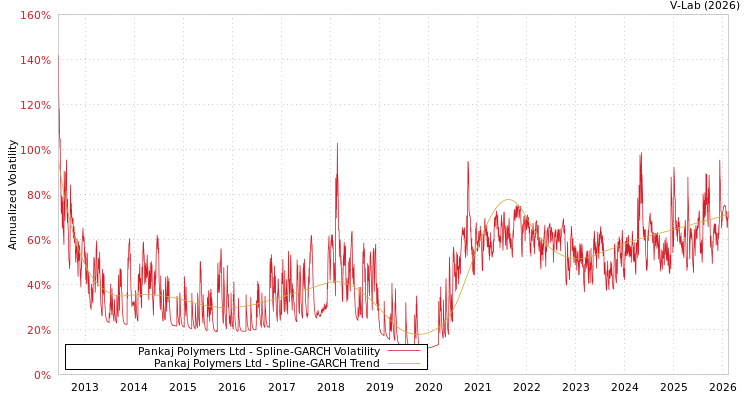 graph of Pankaj Polymers Ltd SGARCH