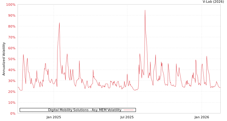 graph of Digital Mobility Solutions AMEM