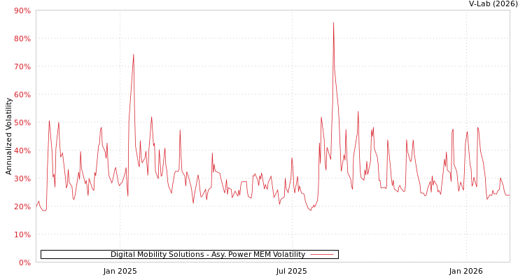 graph of Digital Mobility Solutions APMEM