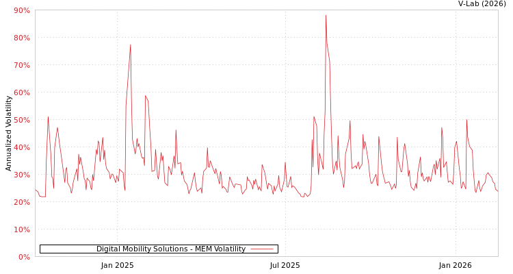 graph of Digital Mobility Solutions MEM