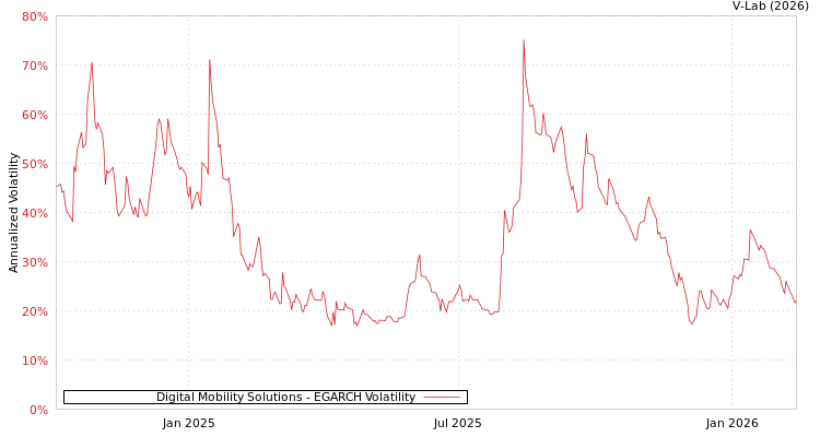 graph of Digital Mobility Solutions EGARCH