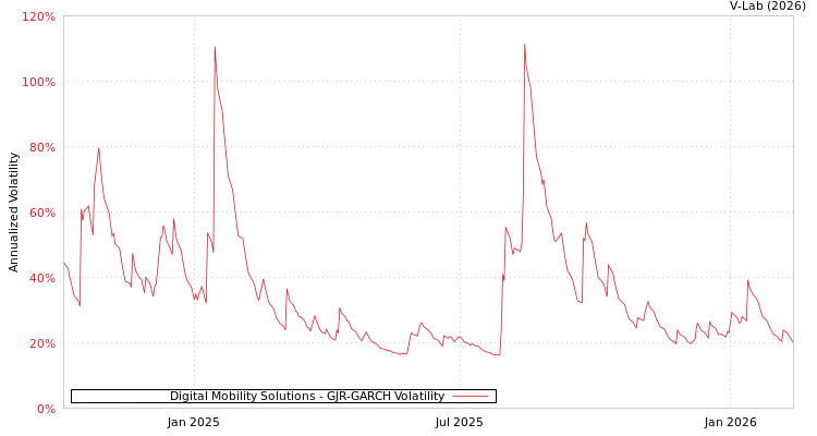 graph of Digital Mobility Solutions GJR-GARCH