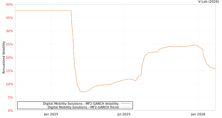 graph of Digital Mobility Solutions MF2-GARCH