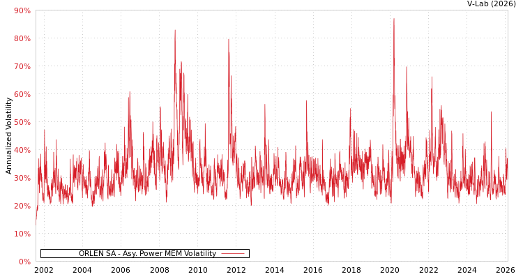 graph of ORLEN SA APMEM