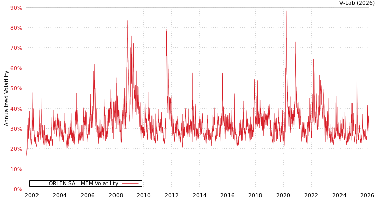 graph of ORLEN SA MEM