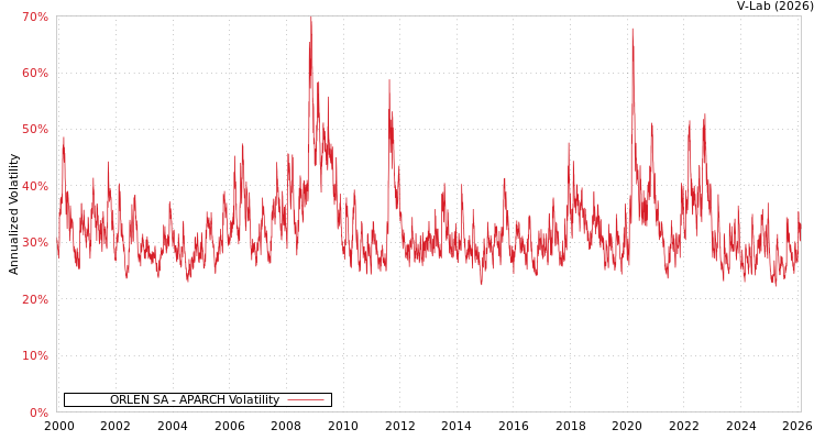 graph of ORLEN SA APARCH