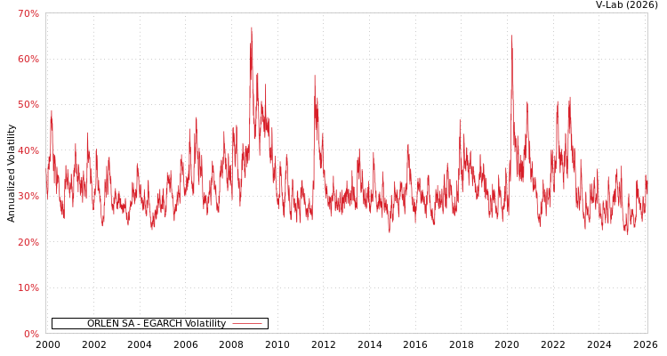graph of ORLEN SA EGARCH