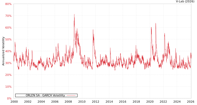 graph of ORLEN SA GARCH